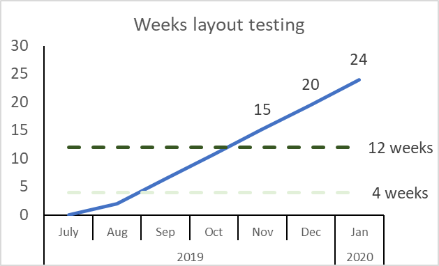 layout tester weeks 2