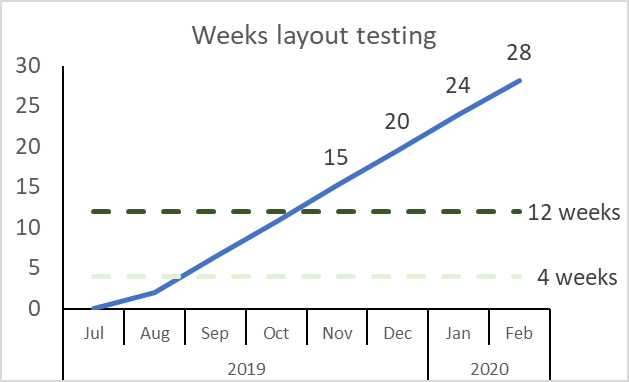layout tester weeks february