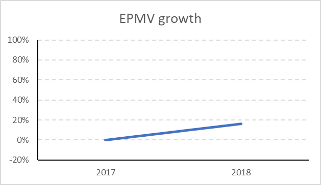 review layout tester EPMV growth year to year