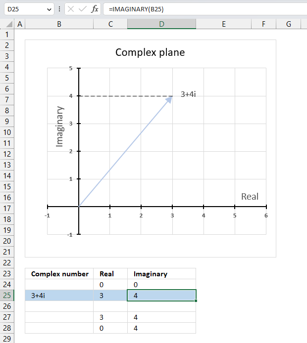 How to chart the imaginary function