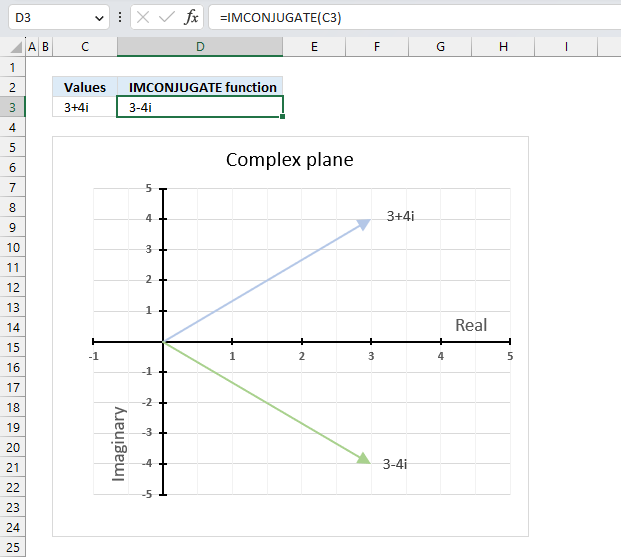 How to use the IMCONJUGATE function2