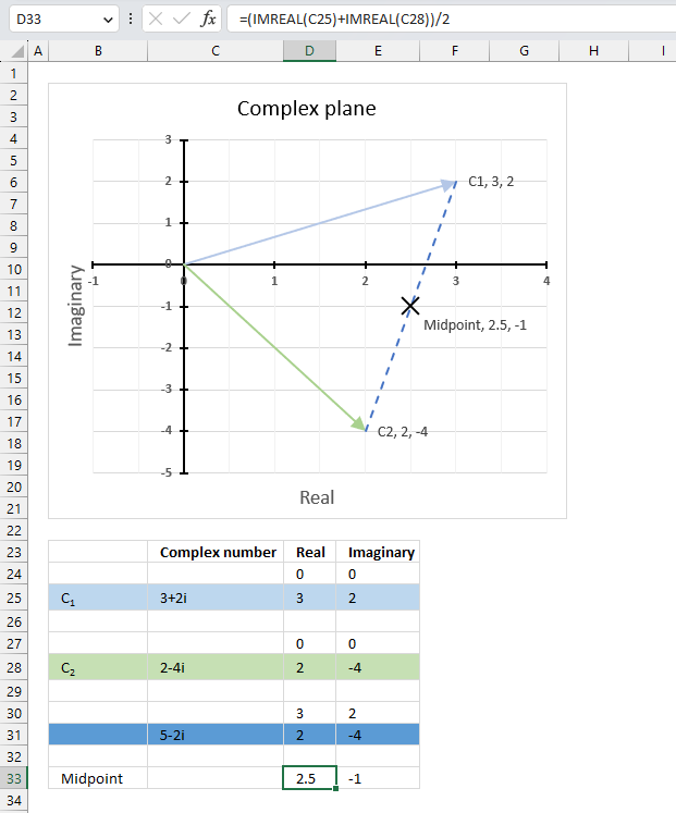 How to calculate and chart the midpoint of two complex numbers