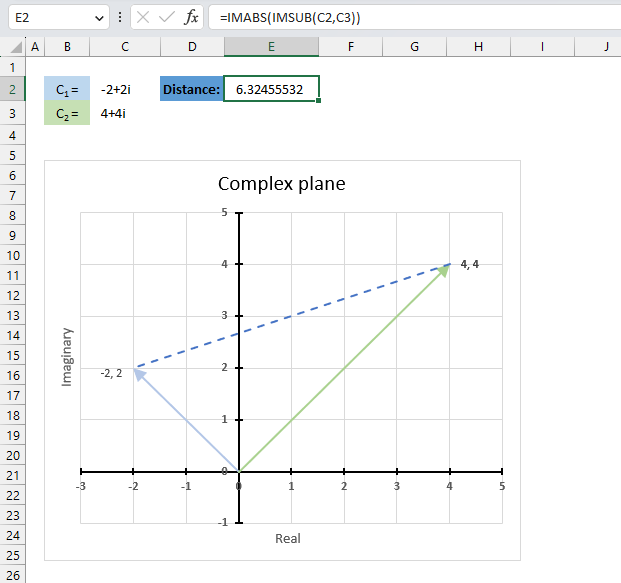 How to calculate the distance between two complex numbers1