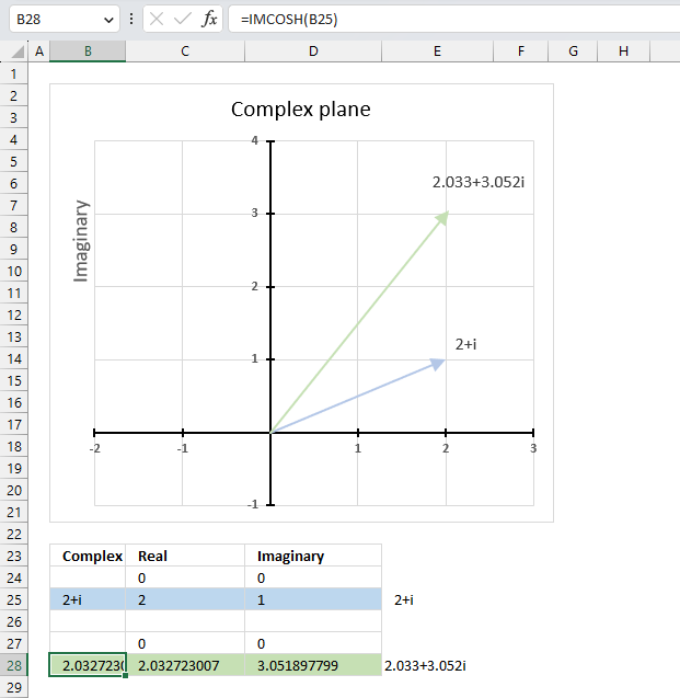 How to use the IMCOSH function 1