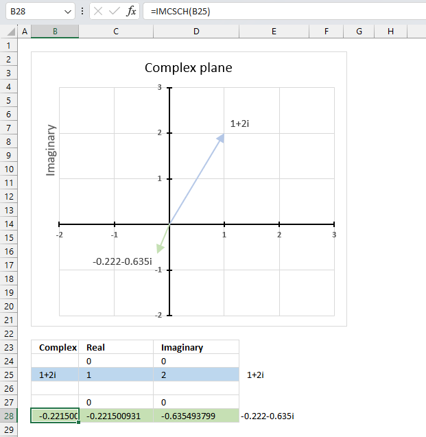 How to use the IMCSCH function 1