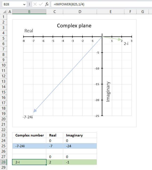 How to use the IMPOWER function nth square