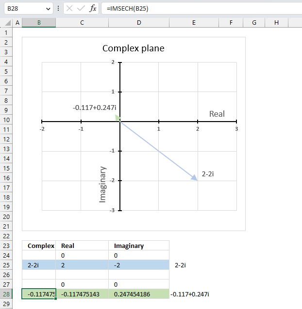 How to use the IMSECH function 1