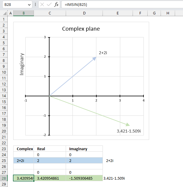 How to use the IMSIN function 1