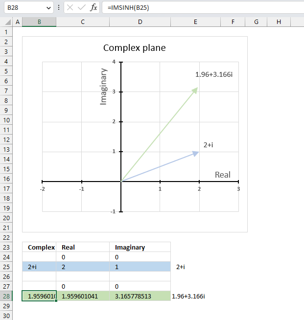 How to use the IMSINH function 1