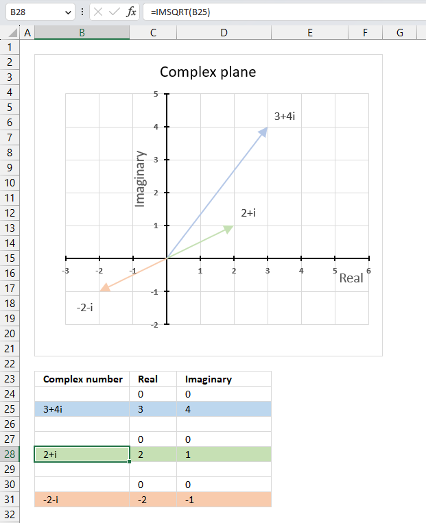 How to use the IMSQRT function1