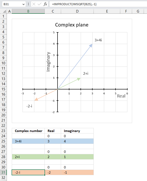 How to use the IMSQRT function3