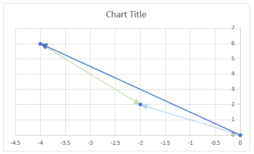 IMSUB function chart the difference14