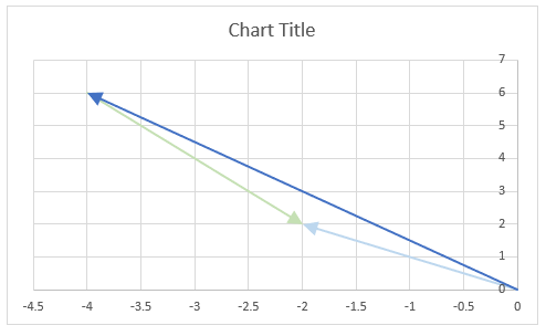 IMSUB function chart the difference16