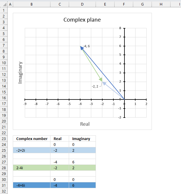 IMSUB function chart the difference4