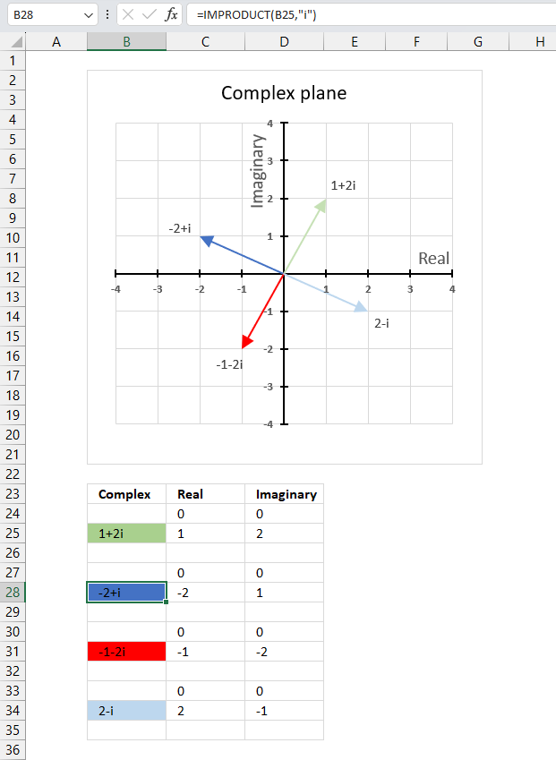 Multiply a complex number by i