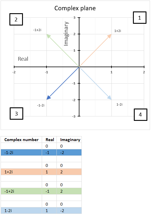 Quadrants in the complex plane