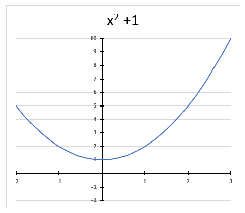 equation with no real solutions