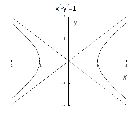 hyperbolic functions