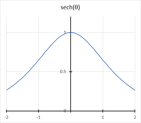 hyperbolic secant function