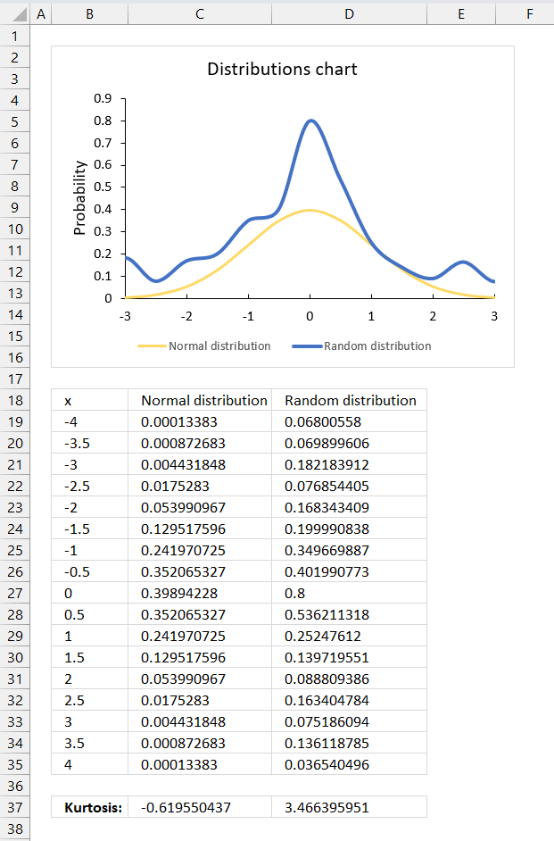 How to use the KURT function normal distribution