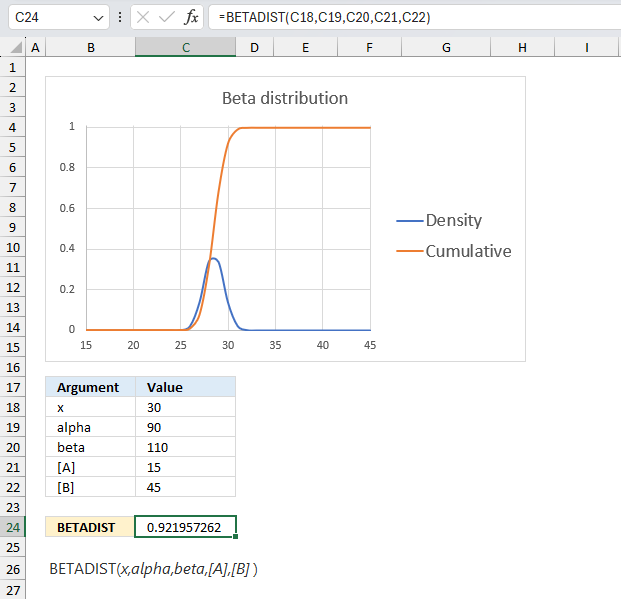 How to use the BETADIST function chart