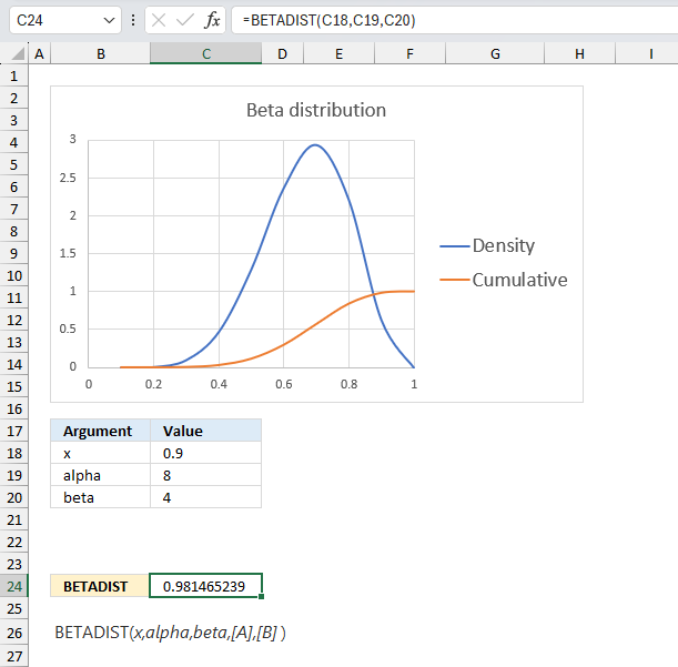 How to use the BETADIST function chart2