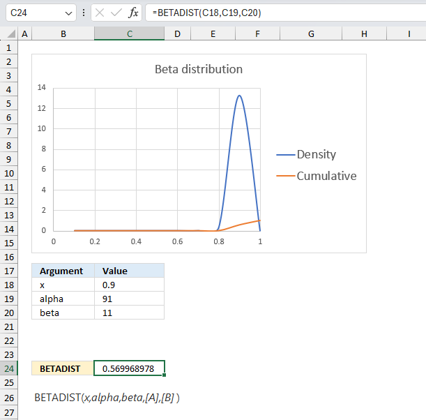 How to use the BETADIST function chart3