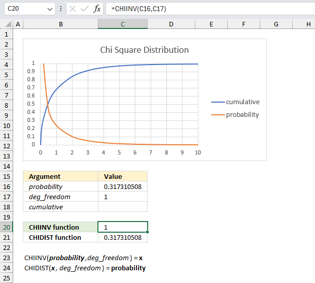 How to use the CHIINV function ex1